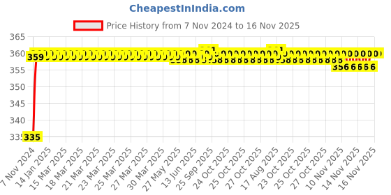 moglix.com Kozdiko 48 LED 12V Multicolor Music Controlled Car Interior Atmosphere Strip Light Kit with Sound Active Function for Mercedes Benz SLK kozdiko Price History Graph from 7 Nov 2024 to 15 Nov 2025