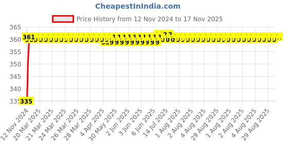 moglix.com Kozdiko 48 LED 12V Multicolor Music Controlled Car Interior Atmosphere Strip Light Kit with Sound Active Function for Mitsubishi Montero kozdiko Price History Graph from 12 Nov 2024 to 17 Nov 2025