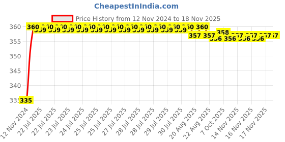 moglix.com Kozdiko 48 LED 12V Multicolor Music Controlled Car Interior Atmosphere Strip Light Kit with Sound Active Function for Mitsubishi Outlander kozdiko Price History Graph from 12 Nov 2024 to 17 Nov 2025