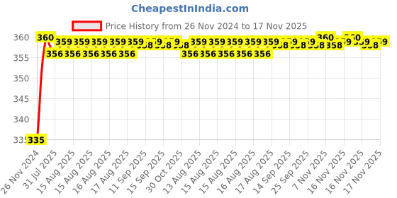 moglix.com Kozdiko 48 LED 12V Multicolor Music Controlled Car Interior Atmosphere Strip Light Kit with Sound Active Function for Nissan Qashiqai kozdiko Price History Graph from 26 Nov 2024 to 16 Nov 2025