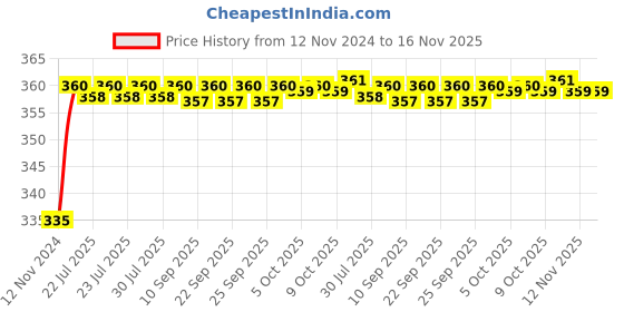 moglix.com Kozdiko 48 LED 12V Multicolor Music Controlled Car Interior Atmosphere Strip Light Kit with Sound Active Function for Nissan Terrano kozdiko Price History Graph from 12 Nov 2024 to 16 Nov 2025