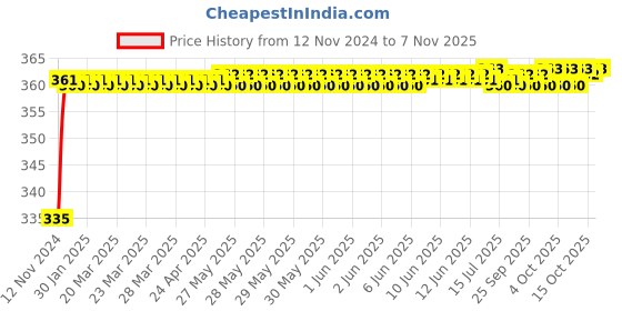 moglix.com Kozdiko 48 LED 12V Multicolor Music Controlled Car Interior Atmosphere Strip Light Kit with Sound Active Function for Opel Corsa kozdiko Price History Graph from 12 Nov 2024 to 7 Nov 2025