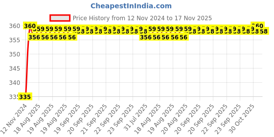 moglix.com Kozdiko 48 LED 12V Multicolor Music Controlled Car Interior Atmosphere Strip Light Kit with Sound Active Function for Renault Captur kozdiko Price History Graph from 12 Nov 2024 to 17 Nov 2025
