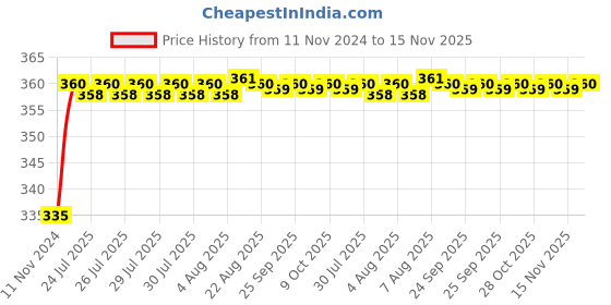 moglix.com Kozdiko 48 LED 12V Multicolor Music Controlled Car Interior Atmosphere Strip Light Kit with Sound Active Function for Renault Duster kozdiko Price History Graph from 11 Nov 2024 to 15 Nov 2025