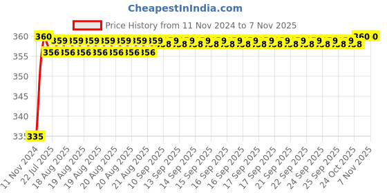 moglix.com Kozdiko 48 LED 12V Multicolor Music Controlled Car Interior Atmosphere Strip Light Kit with Sound Active Function for Renault Fluence kozdiko Price History Graph from 11 Nov 2024 to 5 Nov 2025
