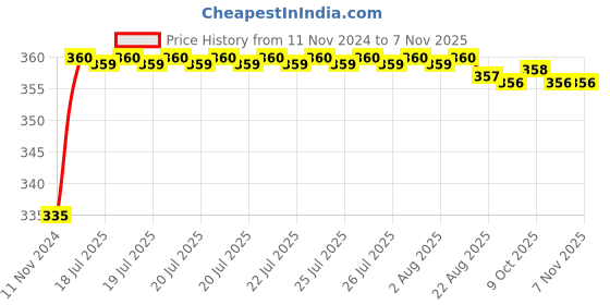 moglix.com Kozdiko 48 LED 12V Multicolor Music Controlled Car Interior Atmosphere Strip Light Kit with Sound Active Function for Renault Koleos kozdiko Price History Graph from 11 Nov 2024 to 6 Nov 2025