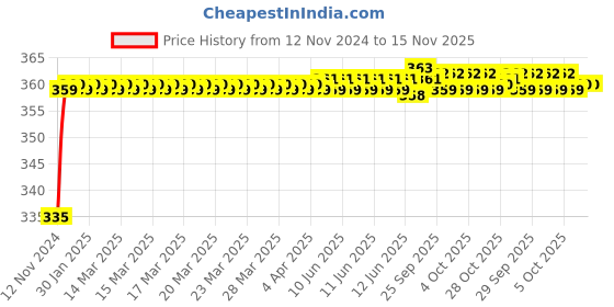 moglix.com Kozdiko 48 LED 12V Multicolor Music Controlled Car Interior Atmosphere Strip Light Kit with Sound Active Function for Renault Kwid kozdiko Price History Graph from 12 Nov 2024 to 15 Nov 2025
