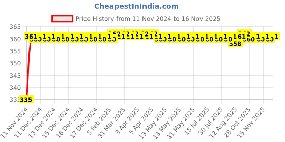 moglix.com Kozdiko 48 LED 12V Multicolor Music Controlled Car Interior Atmosphere Strip Light Kit with Sound Active Function for Renault Lodgy kozdiko Price History Graph from 11 Nov 2024 to 15 Nov 2025