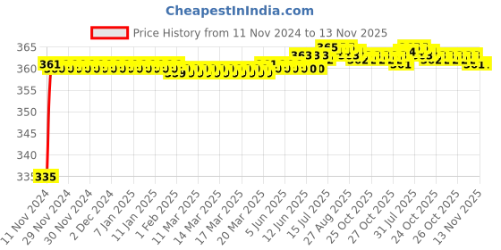 moglix.com Kozdiko 48 LED 12V Multicolor Music Controlled Car Interior Atmosphere Strip Light Kit with Sound Active Function for Renault Pulse kozdiko Price History Graph from 11 Nov 2024 to 13 Nov 2025