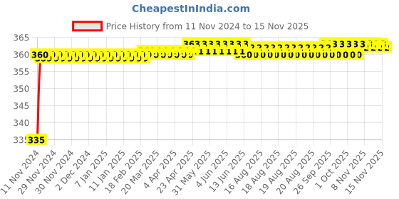 moglix.com Kozdiko 48 LED 12V Multicolor Music Controlled Car Interior Atmosphere Strip Light Kit with Sound Active Function for Renault Scala kozdiko Price History Graph from 11 Nov 2024 to 12 Nov 2025