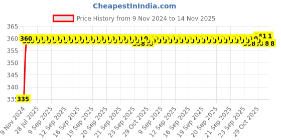 moglix.com Kozdiko 48 LED 12V Multicolor Music Controlled Car Interior Atmosphere Strip Light Kit with Sound Active Function for Skoda Kodiaq kozdiko Price History Graph from 9 Nov 2024 to 13 Nov 2025