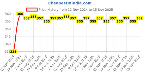 moglix.com Kozdiko 48 LED 12V Multicolor Music Controlled Car Interior Atmosphere Strip Light Kit with Sound Active Function for Skoda Laura kozdiko Price History Graph from 12 Nov 2024 to 15 Nov 2025