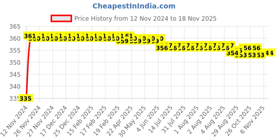 moglix.com Kozdiko 48 LED 12V Multicolor Music Controlled Car Interior Atmosphere Strip Light Kit with Sound Active Function for Skoda Superb kozdiko Price History Graph from 12 Nov 2024 to 16 Nov 2025
