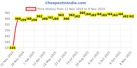 moglix.com Kozdiko 48 LED 12V Multicolor Music Controlled Car Interior Atmosphere Strip Light Kit with Sound Active Function for Skoda Yeti kozdiko Price History Graph from 12 Nov 2024 to 8 Nov 2025