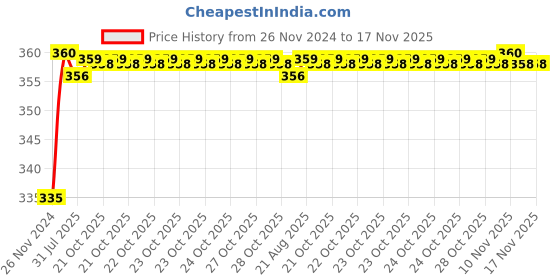 moglix.com Kozdiko 48 LED 12V Multicolor Music Controlled Car Interior Atmosphere Strip Light Kit with Sound Active Function for Tata Altroz kozdiko Price History Graph from 26 Nov 2024 to 16 Nov 2025