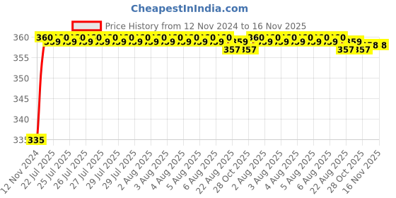 moglix.com Kozdiko 48 LED 12V Multicolor Music Controlled Car Interior Atmosphere Strip Light Kit with Sound Active Function for Tata Aria kozdiko Price History Graph from 12 Nov 2024 to 15 Nov 2025
