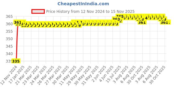moglix.com Kozdiko 48 LED 12V Multicolor Music Controlled Car Interior Atmosphere Strip Light Kit with Sound Active Function for Tata Hexa kozdiko Price History Graph from 12 Nov 2024 to 15 Nov 2025