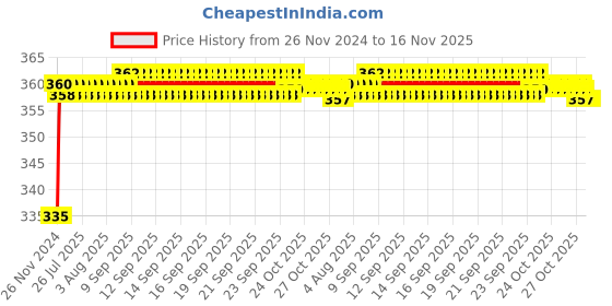 moglix.com Kozdiko 48 LED 12V Multicolor Music Controlled Car Interior Atmosphere Strip Light Kit with Sound Active Function for Tata Indigo kozdiko Price History Graph from 26 Nov 2024 to 15 Nov 2025