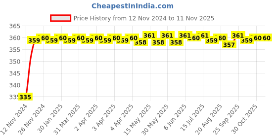 moglix.com Kozdiko 48 LED 12V Multicolor Music Controlled Car Interior Atmosphere Strip Light Kit with Sound Active Function for Tata Nano kozdiko Price History Graph from 12 Nov 2024 to 11 Nov 2025