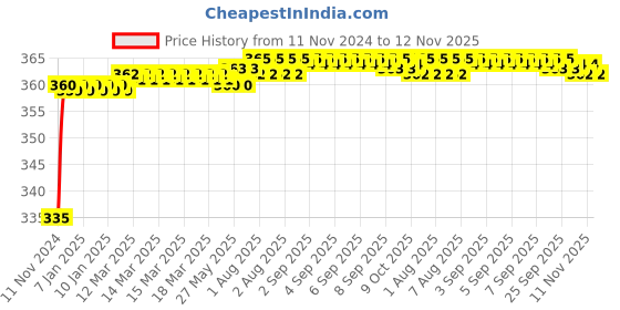 moglix.com Kozdiko 48 LED 12V Multicolor Music Controlled Car Interior Atmosphere Strip Light Kit with Sound Active Function for Tata Safari kozdiko Price History Graph from 11 Nov 2024 to 12 Nov 2025