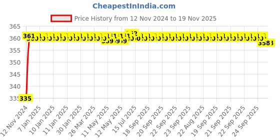 moglix.com Kozdiko 48 LED 12V Multicolor Music Controlled Car Interior Atmosphere Strip Light Kit with Sound Active Function for Tata Sumo Grand kozdiko Price History Graph from 12 Nov 2024 to 19 Nov 2025
