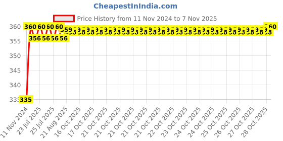 moglix.com Kozdiko 48 LED 12V Multicolor Music Controlled Car Interior Atmosphere Strip Light Kit with Sound Active Function for Tata Tiago kozdiko Price History Graph from 11 Nov 2024 to 7 Nov 2025