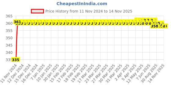 moglix.com Kozdiko 48 LED 12V Multicolor Music Controlled Car Interior Atmosphere Strip Light Kit with Sound Active Function for Tata Zest kozdiko Price History Graph from 11 Nov 2024 to 12 Nov 2025