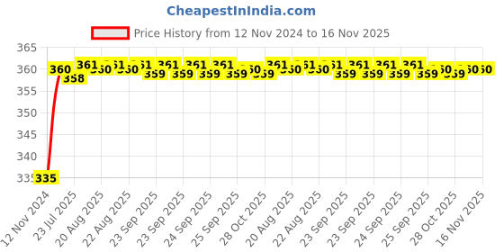 moglix.com Kozdiko 48 LED 12V Multicolor Music Controlled Car Interior Atmosphere Strip Light Kit with Sound Active Function for Toyota Camry kozdiko Price History Graph from 12 Nov 2024 to 15 Nov 2025