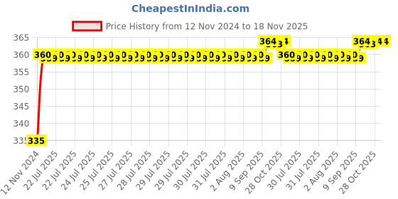 moglix.com Kozdiko 48 LED 12V Multicolor Music Controlled Car Interior Atmosphere Strip Light Kit with Sound Active Function for Toyota Etios kozdiko Price History Graph from 12 Nov 2024 to 17 Nov 2025