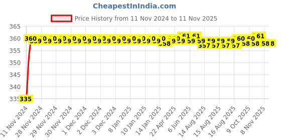 moglix.com Kozdiko 48 LED 12V Multicolor Music Controlled Car Interior Atmosphere Strip Light Kit with Sound Active Function for Toyota Etios Liva kozdiko Price History Graph from 11 Nov 2024 to 11 Nov 2025