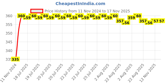 moglix.com Kozdiko 48 LED 12V Multicolor Music Controlled Car Interior Atmosphere Strip Light Kit with Sound Active Function for Toyota Glanza kozdiko Price History Graph from 11 Nov 2024 to 17 Nov 2025