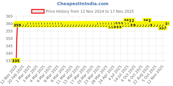 moglix.com Kozdiko 48 LED 12V Multicolor Music Controlled Car Interior Atmosphere Strip Light Kit with Sound Active Function for Toyota Innova kozdiko Price History Graph from 12 Nov 2024 to 17 Nov 2025