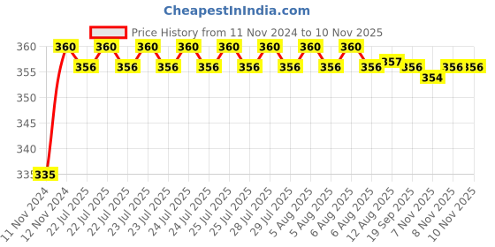 moglix.com Kozdiko 48 LED 12V Multicolor Music Controlled Car Interior Atmosphere Strip Light Kit with Sound Active Function for Toyota Innova Crysta kozdiko Price History Graph from 11 Nov 2024 to 9 Nov 2025