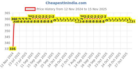 moglix.com Kozdiko 48 LED 12V Multicolor Music Controlled Car Interior Atmosphere Strip Light Kit with Sound Active Function for Toyota Land Cruiser kozdiko Price History Graph from 12 Nov 2024 to 15 Nov 2025
