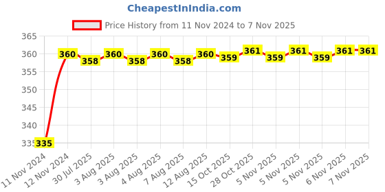 moglix.com Kozdiko 48 LED 12V Multicolor Music Controlled Car Interior Atmosphere Strip Light Kit with Sound Active Function for Toyota Land Cruiser Prado kozdiko Price History Graph from 11 Nov 2024 to 6 Nov 2025