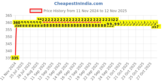 moglix.com Kozdiko 48 LED 12V Multicolor Music Controlled Car Interior Atmosphere Strip Light Kit with Sound Active Function for Toyota Prius kozdiko Price History Graph from 11 Nov 2024 to 12 Nov 2025