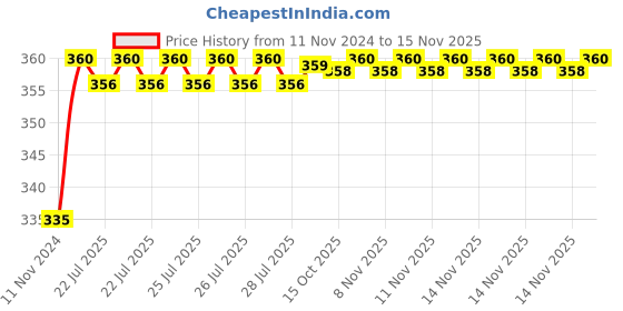 moglix.com Kozdiko 48 LED 12V Multicolor Music Controlled Car Interior Atmosphere Strip Light Kit with Sound Active Function for Toyota Qualis kozdiko Price History Graph from 11 Nov 2024 to 14 Nov 2025