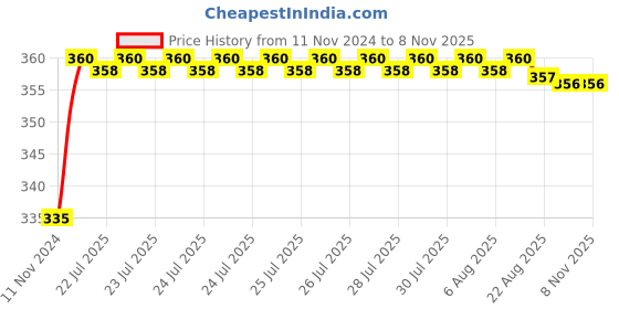moglix.com Kozdiko 48 LED 12V Multicolor Music Controlled Car Interior Atmosphere Strip Light Kit with Sound Active Function for Volkswagen Ameo kozdiko Price History Graph from 11 Nov 2024 to 8 Nov 2025