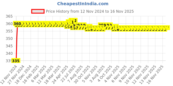 moglix.com Kozdiko 48 LED 12V Multicolor Music Controlled Car Interior Atmosphere Strip Light Kit with Sound Active Function for Volkswagen Cross Polo kozdiko Price History Graph from 12 Nov 2024 to 16 Nov 2025