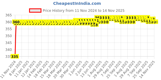 moglix.com Kozdiko 48 LED 12V Multicolor Music Controlled Car Interior Atmosphere Strip Light Kit with Sound Active Function for Volkswagen Taigun kozdiko Price History Graph from 11 Nov 2024 to 13 Nov 2025