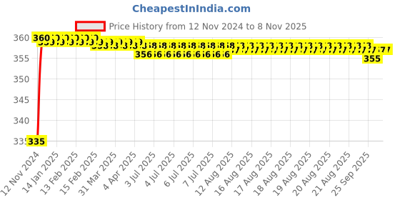 moglix.com Kozdiko 48 LED 12V Multicolor Music Controlled Car Interior Atmosphere Strip Light Kit with Sound Active Function for Volkswagen Vento kozdiko Price History Graph from 12 Nov 2024 to 6 Nov 2025