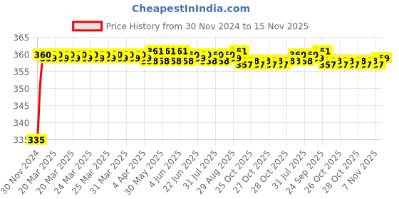 moglix.com Kozdiko 48 LED 12V RGB Music Controlled Car Interior Atmosphere Light Kit without Sound Active Function &a; Wireless Remote Control for Audi A3 kozdiko Price History Graph from 30 Nov 2024 to 15 Nov 2025