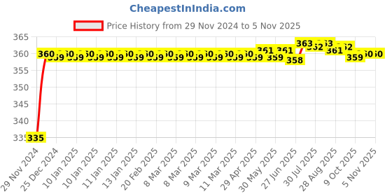 moglix.com Kozdiko 48 LED 12V RGB Music Controlled Car Interior Atmosphere Light Kit without Sound Active Function &a; Wireless Remote Control for Audi A3 Cabriolet kozdiko Price History Graph from 29 Nov 2024 to 5 Nov 2025