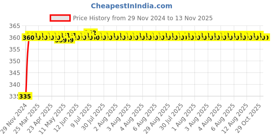 moglix.com Kozdiko 48 LED 12V RGB Music Controlled Car Interior Atmosphere Light Kit without Sound Active Function &a; Wireless Remote Control for Audi A4 kozdiko Price History Graph from 29 Nov 2024 to 13 Nov 2025