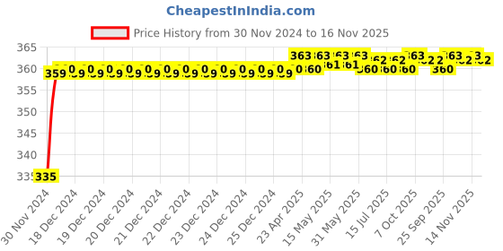 moglix.com Kozdiko 48 LED 12V RGB Music Controlled Car Interior Atmosphere Light Kit without Sound Active Function &a; Wireless Remote Control for Audi A5 kozdiko Price History Graph from 30 Nov 2024 to 16 Nov 2025