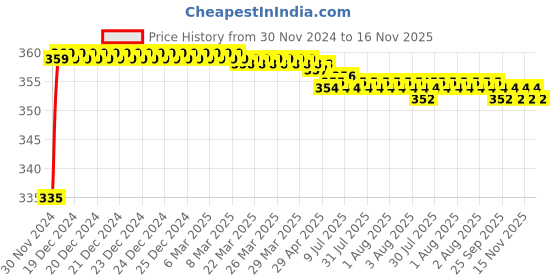 moglix.com Kozdiko 48 LED 12V RGB Music Controlled Car Interior Atmosphere Light Kit without Sound Active Function &a; Wireless Remote Control for Audi A6 kozdiko Price History Graph from 30 Nov 2024 to 16 Nov 2025