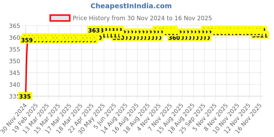 moglix.com Kozdiko 48 LED 12V RGB Music Controlled Car Interior Atmosphere Light Kit without Sound Active Function &a; Wireless Remote Control for Audi Q5 kozdiko Price History Graph from 30 Nov 2024 to 16 Nov 2025
