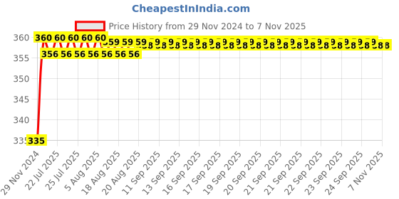 moglix.com Kozdiko 48 LED 12V RGB Music Controlled Car Interior Atmosphere Light Kit without Sound Active Function &a; Wireless Remote Control for Audi RS6 kozdiko Price History Graph from 29 Nov 2024 to 6 Nov 2025