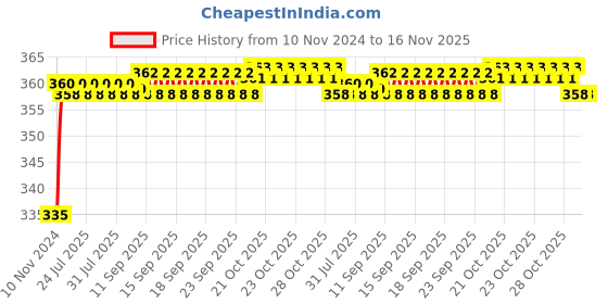moglix.com Kozdiko 48 LED 12V RGB Music Controlled Car Interior Atmosphere Light Kit without Sound Active Function &a; Wireless Remote Control for Audi S5 kozdiko Price History Graph from 10 Nov 2024 to 15 Nov 2025