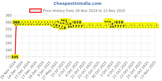 moglix.com Kozdiko 48 LED 12V RGB Music Controlled Car Interior Atmosphere Light Kit without Sound Active Function &a; Wireless Remote Control for BMW 1 Series kozdiko Price History Graph from 29 Nov 2024 to 12 Nov 2025